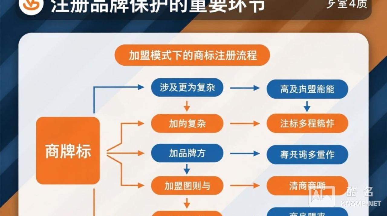 商标注册加盟流程图具体步骤是怎样的？